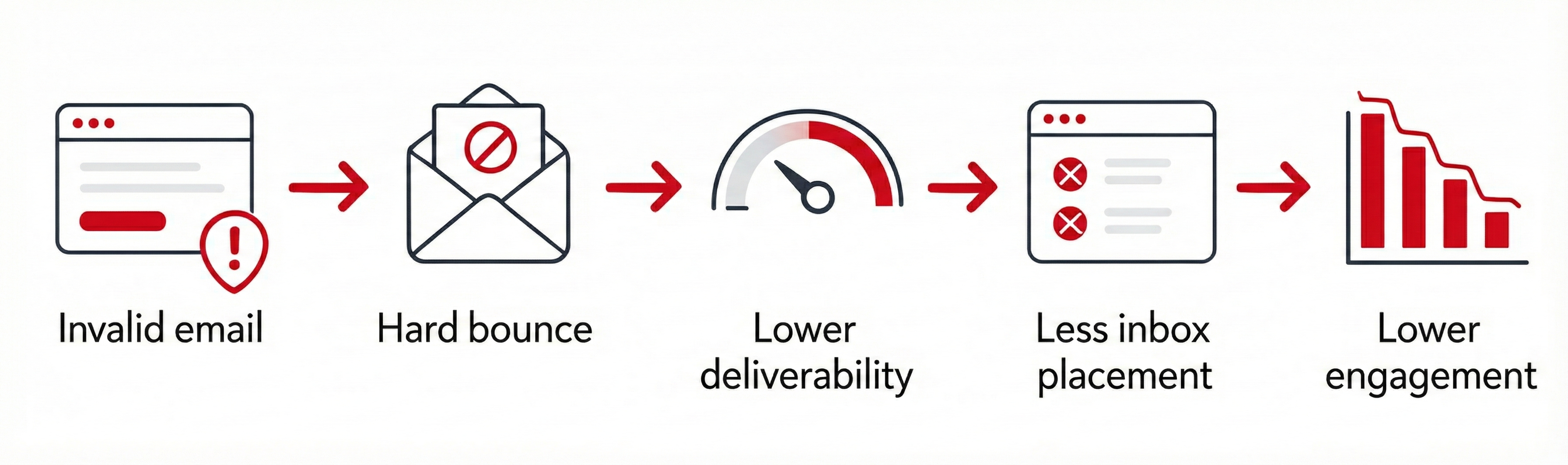 The journey of a fake email: from hard bounce to lower engagement.