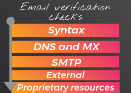 Email verification checks: Syntax, DNS and MX, SMTP, External, Proprietary resources